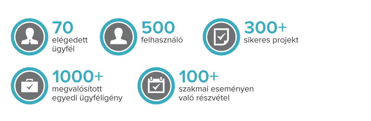 Régens ERP üzletág eredményei