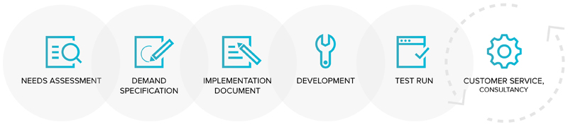 Régens' software development process