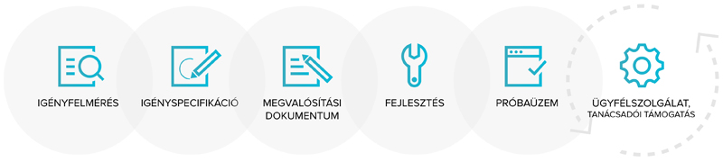 A Régens egyedi fejlesztési folyamata