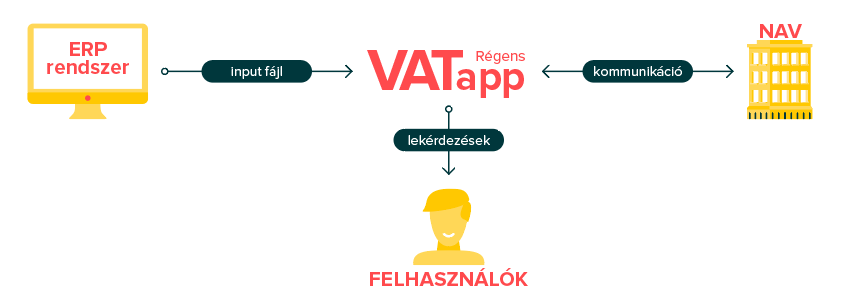 Régens VATapp