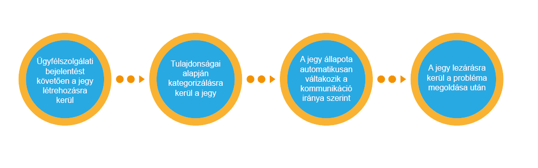 Ticketing rendszer